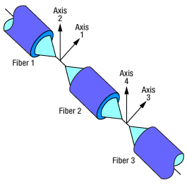 4-Axis Optimization Flow Chart