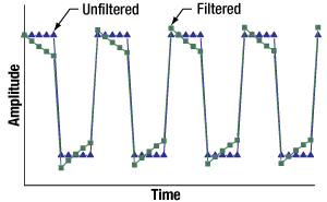 Modulated signal before and after high-pass filtering