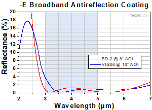 E AR Coating