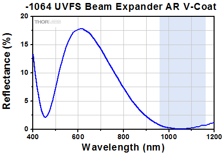 1064 nm Beam Expander Reflectance