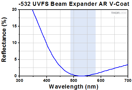 532 nm Beam Expander Reflectance