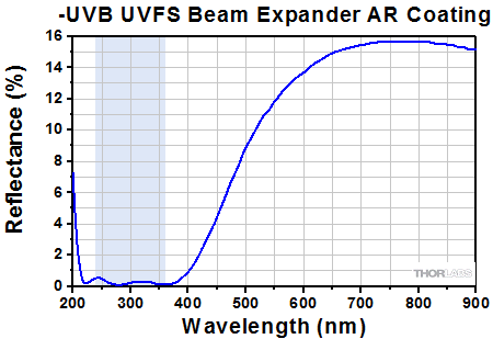UVB Beam Expander Reflectance