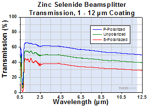 セレン化亜鉛(ZnSe)プレート型ビームスプリッター、赤外域用