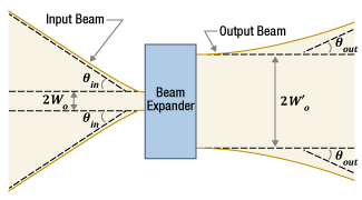 Sketch illustrating the relationship between divergence and beam waist diameter, using a beam expander.