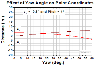 The position of the second turning mirror when the first turning mirror's pitch is 4 degrees and the beam height must be 0.5 inches.