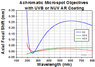 % Focal Length Shift