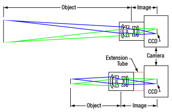 Ray Diagram Demonstrating the effect of a C-Mount Extension Tube