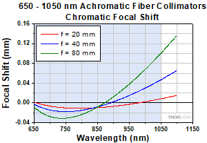 Longitudinal Chromatic Aberration