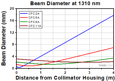 Collimator Divergence