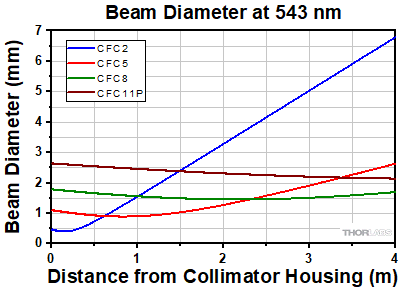 Collimator Divergence