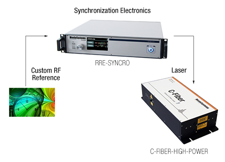 Laser-Reference Synchronization