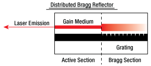 DBR Laser Diagram