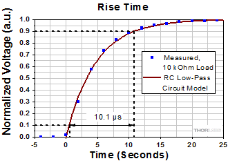 Measured Rise Time Photodiode-Based System