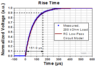 Measured Rise Time Photodiode-Based System