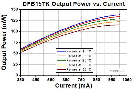 DFB15TK Current vs. Wavelength