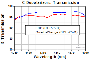 DPP25-C Polarization vs. Wavelength