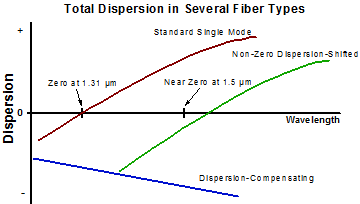 Dispersion-Compensating Fiber Dispersion Diagram
