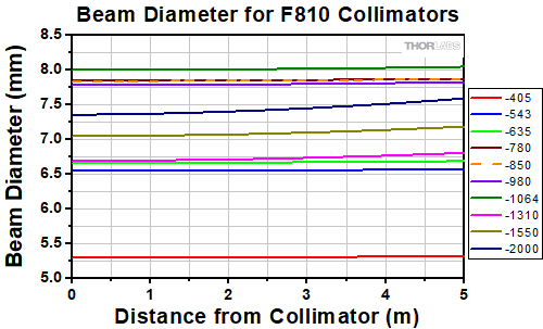 Beam Diameter vs Distanc Graph for All F810 Collimators