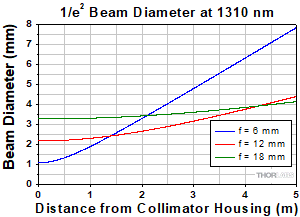 Longitudinal Chromatic Aberration