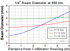 Longitudinal Chromatic Aberration