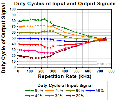 Duty cycle of output waveform when input signal was a rectangular pulse train.
