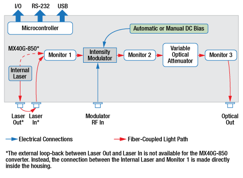 E-O Converter Block Diagram