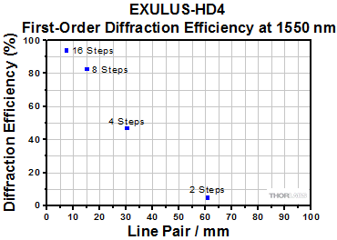 Diffraction Efficiency