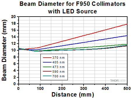 Divergance Graph for All F810 Collimators