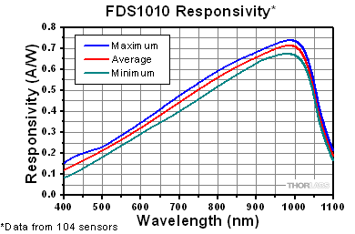 FDS1010 Responsivity