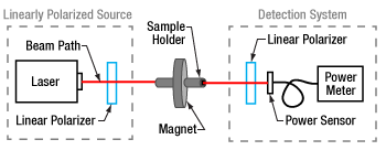 Optical setup used to measure the Faraday effect (Verdet constant) of a crystaline sample