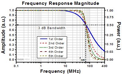Different Low Pass Filter Orders Compared 