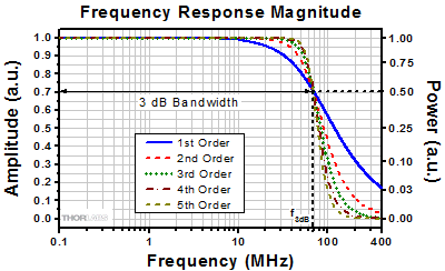 Different Low Pass Filter Orders Compared
