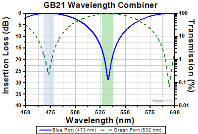 GB21 Combiner Insertion Loss