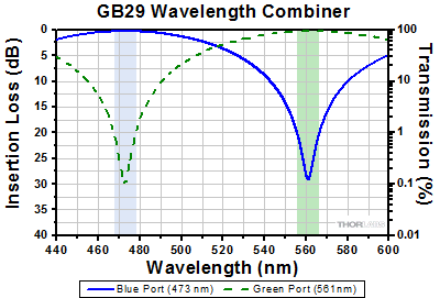 GB29 Combiner Insertion Loss