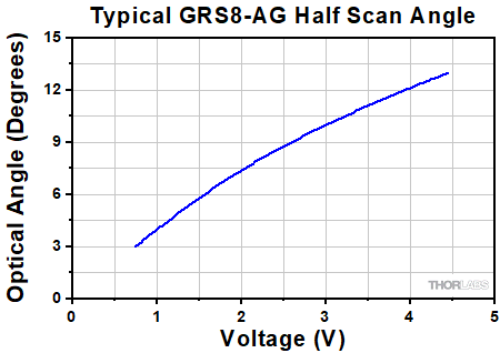 GRS8-AG Scan Angle