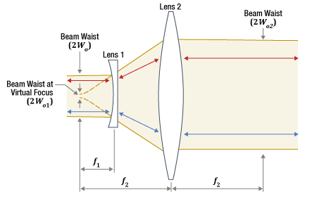 Illustration of a Galilean beam expander / reducer.