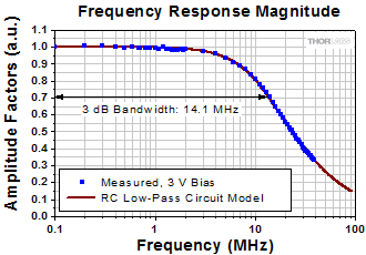 Measured 3 dB bandwidth Photodiode-Based System