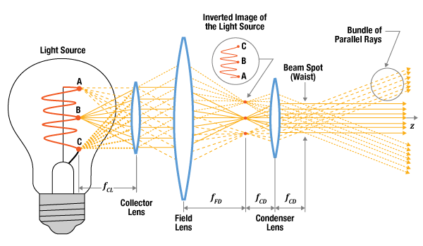 Kohler illumination forms an image of the light source before the condenser lens, and the beam spot or waist is formed one focal length away from the output side of the lens.