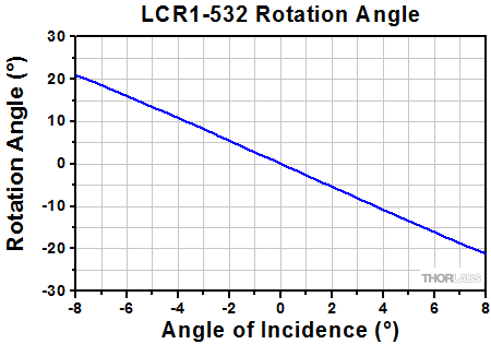 Polarization Rotator Offset