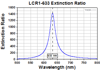 Polarization Rotator Extinction Ratio