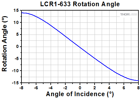 Polarization Rotator Offset