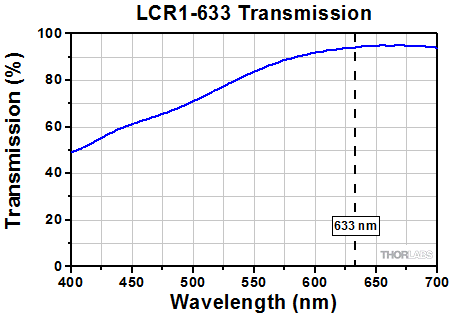 Polarization Rotator Transmission