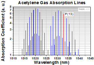 Acetylene Gas Absorption Spectrum