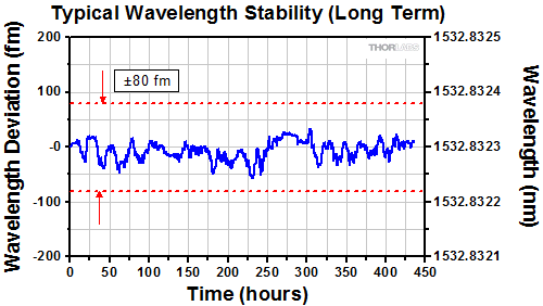 Wavelength Stability