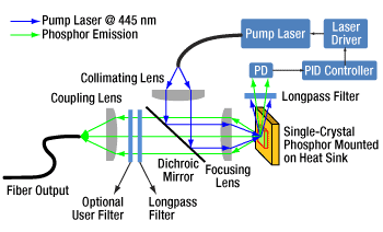 Laser-Pumped Phosphor Source Architecture