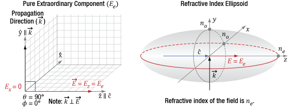 Light travelling perpendicular to a uniaxial birefringent crystal's optic axis can have only an extraordinary component of the electric field. When this is the case, the light has a refractive index equal to the crystal's extraordinary refractive index, as depicted using this refractive index ellipsoid.