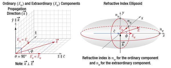 Light travelling perpendicular to a uniaxial birefringent crystal's optic axis has both an ordinary and extraordinary component of the electric field. The refractive indices of these components correspond to the ordinary and extraordinary refractive indices, as depicted using this refractive index ellipsoid.