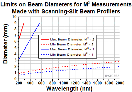 Range of Accepted Beam Diameters