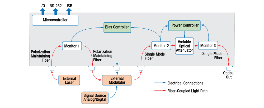 Modulator Bias Controller Block Diagram