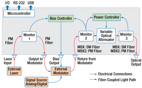 MBX Bias Controller Block Diagram
